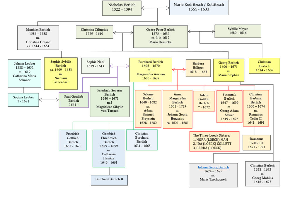 Family Charts – The Struve and Other Families