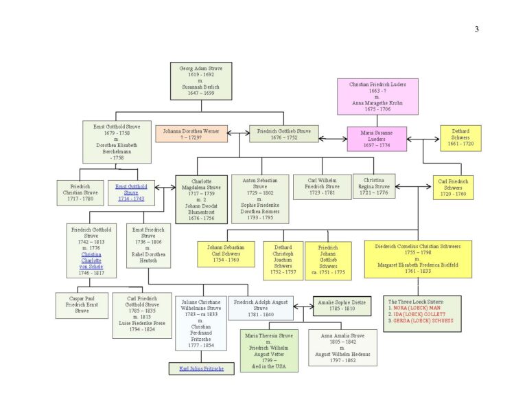 Family Charts – The Struve and Other Families