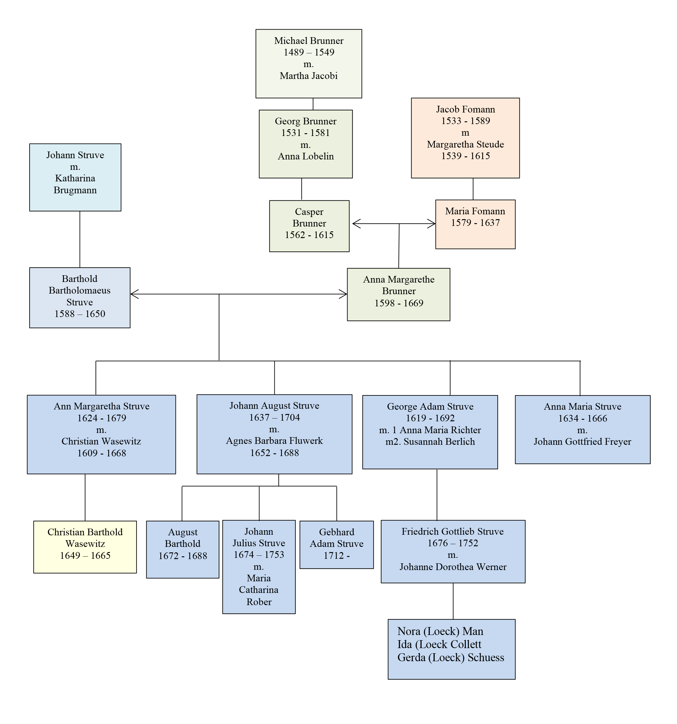 Family Charts – The Struve and Other Families