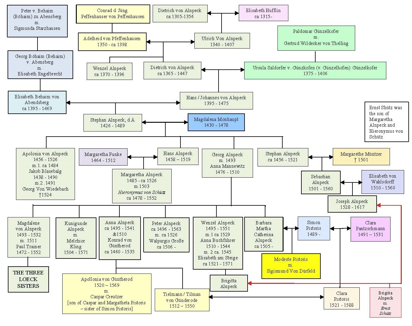 Alnpeck Family – The Struve and Other Families